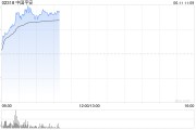 事业顺利港股保险股集体上扬，中国平安涨3%股价创逾2个月新高