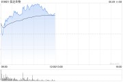 事业顺利信达生物早盘涨超6% 高盛给予其“买入”评级