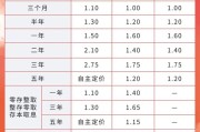 事业顺利又有多家银行宣布下调！