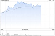 事业顺利中国同辐持续上涨逾12% 近日氟[18F]贝他嗪注射液启动III期临床试验