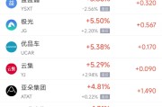 事业顺利周四热门中概股涨跌不一 阿里巴巴跌1.45%，满帮涨3.30%