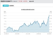 事业顺利见证历史！激增80%，这一产品狂飙，规模突破3100亿元！