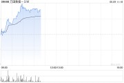 事业顺利万国数据-SW早盘涨超5% 与国寿投资签署战略合作协议
