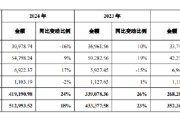 事业顺利舍得酒业：公司库存商品在合理范围内，不存在积压情况
