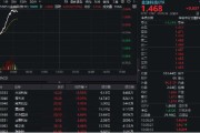 事业顺利金融科技异动拉升，159851放量涨近3%，楚天龙4天3板！多重催化利好，机构旗帜鲜明看好板块机会