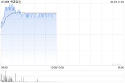 事业顺利中国信达盘中涨超8% 信达证券实控人拟变更为汇金公司