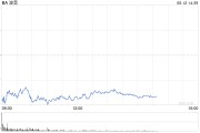 事业顺利波音股价一度下跌5.9% 印度航空一架客机坠毁