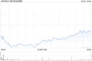 事业顺利恒生科技指数、国企指数跌幅扩大至3%，钢铁股集体下挫