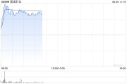 事业顺利港股黄金股早盘冲高 紫金矿业、招金矿业涨近3%