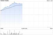 事业顺利港股内银股冲高 中信银行涨超4% 机构重视基金改革下银行配置新逻辑