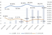 事业顺利大成竞争优势A（090013）2024年末机构持仓占比82.26%，近一年业绩回报21.06%