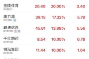 事业顺利“苏超”爆火！300651，“20cm”涨停