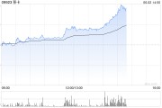 事业顺利移卡早盘拉升逾16% 近日宣布获得美国MTL支付牌照