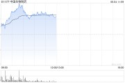 事业顺利中国生物制药现涨近7% 在ASCO 2025年会上公布贝莫苏拜单抗联合安罗替尼相关III期临床数据