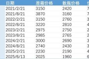 事业顺利批发价4年跌48%，茅台跌至1960元