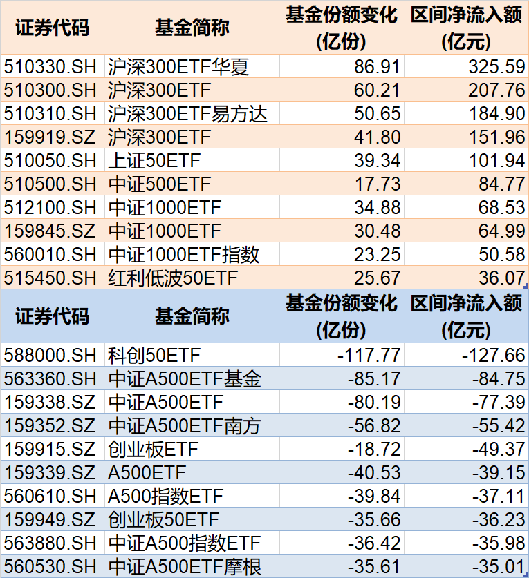调整就是机会！年内超700亿资(🥂)金(🔔)借道ETF进场扫货，这些板块最被看好(👎)（附名单）