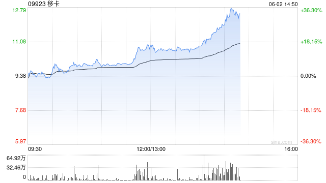 移卡早盘拉升逾16% 近日宣布获得美国MTL支付牌照