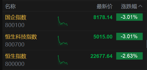 恒生科技指数、国企指数跌幅扩大至3%，钢铁(🏷)股集体下挫