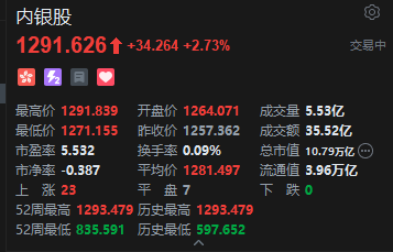 港股内银股冲高 中信银行涨(📢)超4% 机构重视基金改革下银行配置新逻辑
