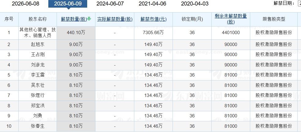 老白干酒515万股激励股解禁在即！业绩达标与机构(🥒)调仓下的股价博弈