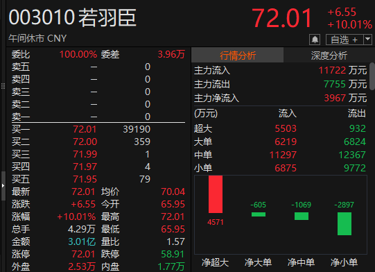 “苏超”爆火(🃏)！300651，“20cm”涨停