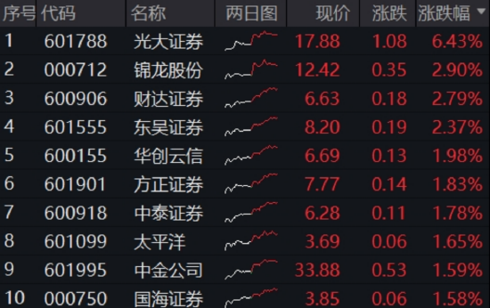 算力爆发，159363劲涨2.3%，信创成超(🎵)级“黑马(🙉)”！光大证券盘中突发，券商ETF放量两连阳