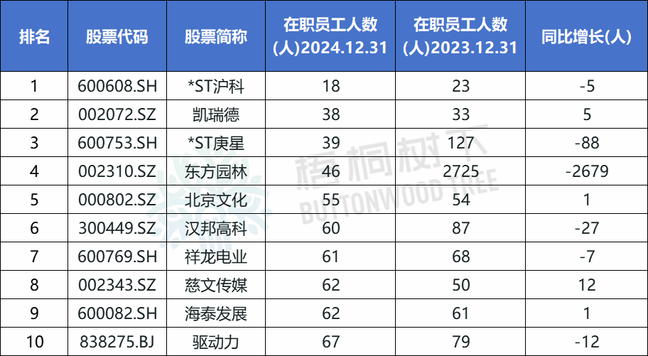 A股公司员工人数排名，比亚迪最多，96.89万人，最少仅18人(🎴)