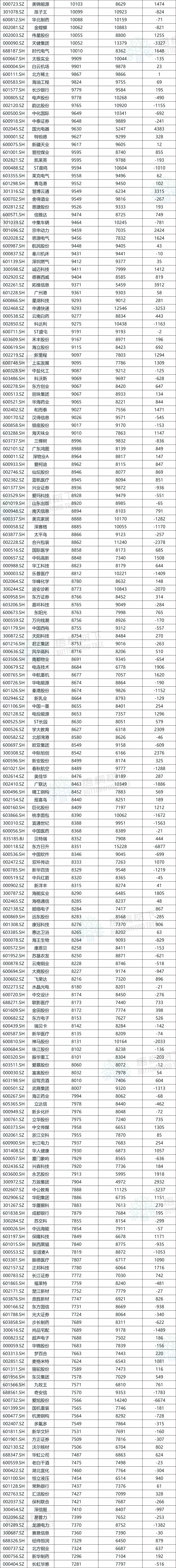 A股公司员工(🐖)人数排名，比亚迪最多，96.89万人，最少仅18人
