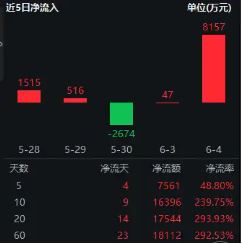 信创爆火，资金狂涌，交投火热！信创ETF基金（562030）盘中涨逾1%，半小(🏮)时成交额超5100万元！