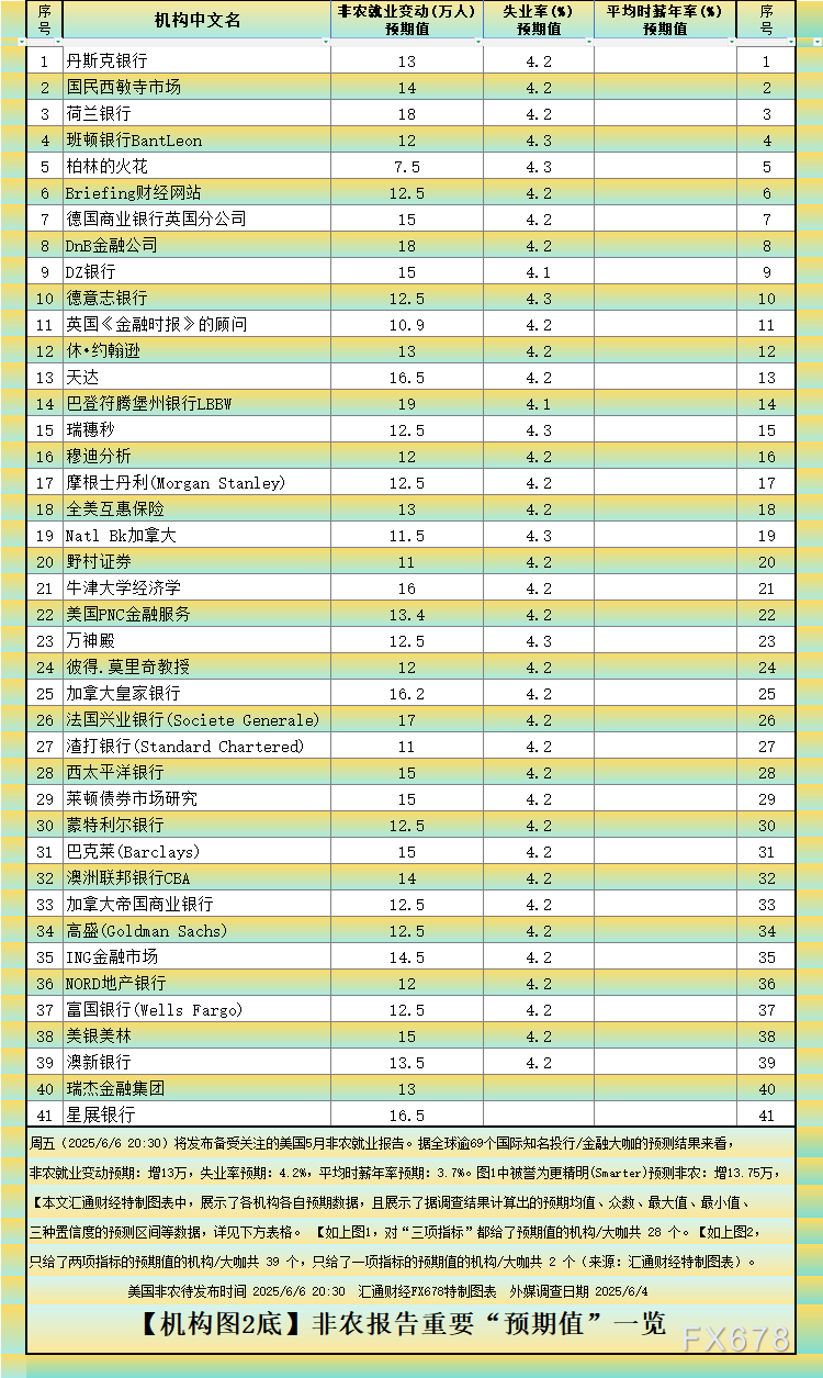 非农最全前瞻：69家机构大咖预测大比拼，精明预测又在(💷)暗示重要信号