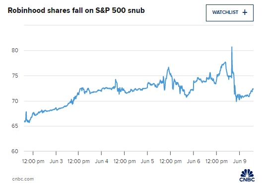 在(🎑)线经纪(🙂)商Robinhood未能加入标普500指数 盘前下跌3%