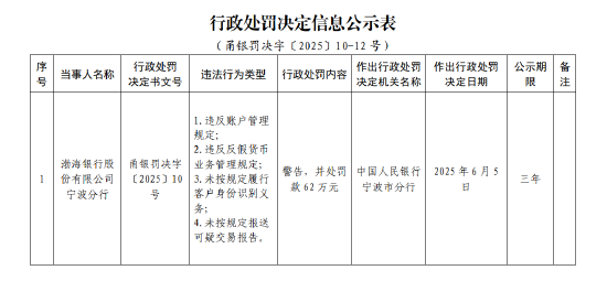 渤海银行宁波分行被罚62万元：违反账户管理规(🕍)定等