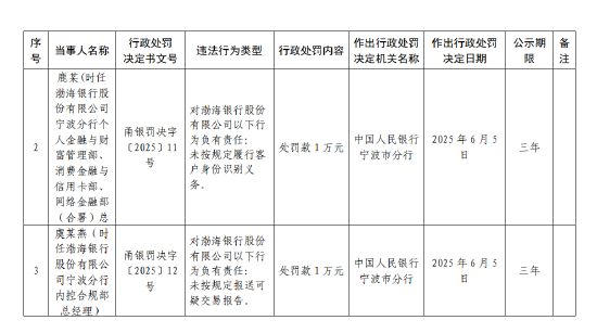 渤海银行宁波分(🌤)行被(🍗)罚62万元：违(🧡)反账户管理规定等(🔀)