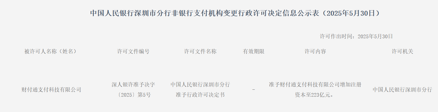 再次(🎣)增资70亿获批！财付通注册(🙋)资本增至(🔚)223亿元