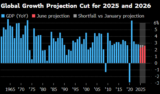 世界银行将2025年(💨)全球经济增长预期下调至2.3%
