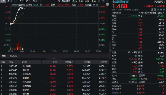 金融科技异动拉升，159851放量涨近3%，楚天龙4天3板！多重催化利好，机构旗帜鲜明看好板(🍾)块机会