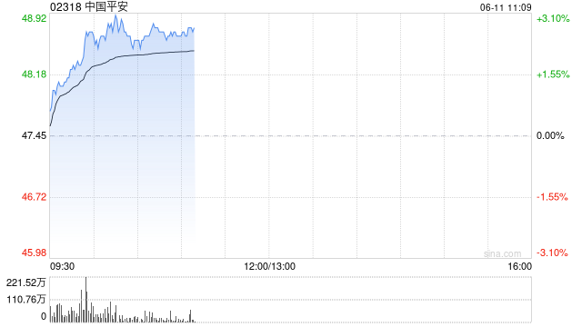 港股保险股集体上扬，中国平安涨3%股价创逾2个月新高