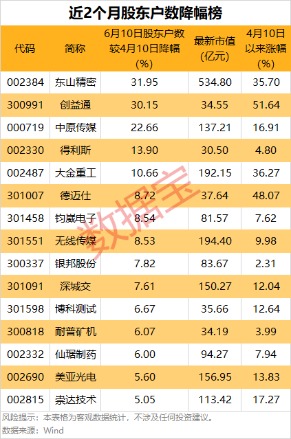 悄然布局？5股筹码集中度飙升超(😕)10%，龙头强势领涨超50%
