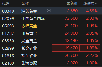 黄金成为全球第(⛱)二大储备资产！港股黄(💩)金股逆市上涨，潼关黄金涨近5%
