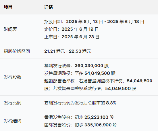 三花智能(🚦)启动招股：拟全球发售3.6亿股H股，募资最高81亿港元，拟6月23日上市，引入GIC、景林等基石投资者