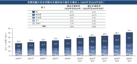 三花(🚧)智能启动招股：拟全球发售3.6亿股H股(❄)，募资最高81亿港元，拟6月23日上市，引入GIC、景林等基石投资者