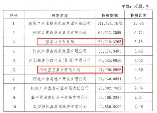 时隔(⏬)半年再定(🚭)增！张家口银行频频补充资本背后，盈利(⛸)能力亟待改善