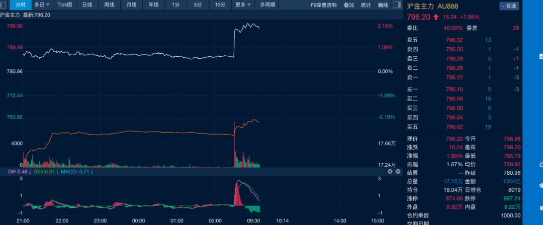 油价金(👌)价，双双大涨！