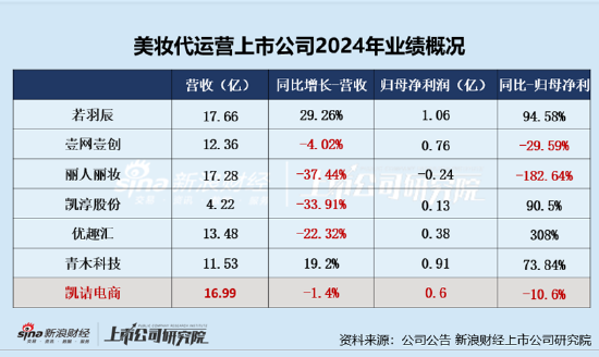 凯诘电商转战港交所：品牌自运营成趋势行业景气度下滑、业绩接(🕧)连双降 前五大品牌GMV占比超80%