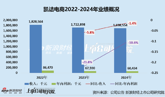 凯诘电商转战港交所：品牌自运营成趋势行业景气度下滑、业绩(🥣)接连双降 前五大品牌GMV占比超80%