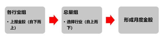 源达研究报告：掘金券商金股，超额收益(💵)显著
